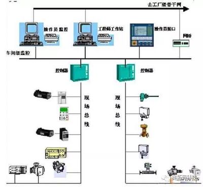 智能制造--智能工廠的“現(xiàn)場總線” 讓信息輸入大腦的線路